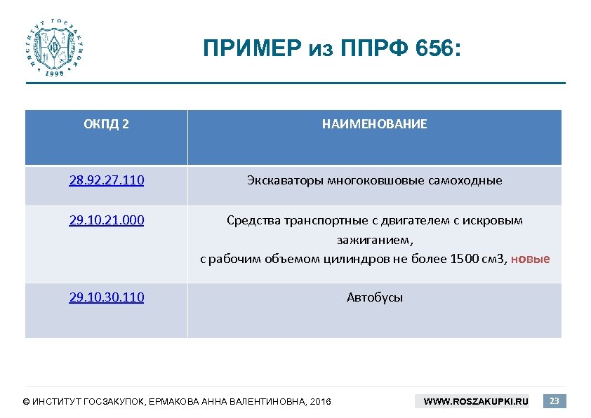 ПРИМЕР из ППРФ 656: ОКПД 2 НАИМЕНОВАНИЕ 28. 92. 27. 110 Экскаваторы многоковшовые самоходные