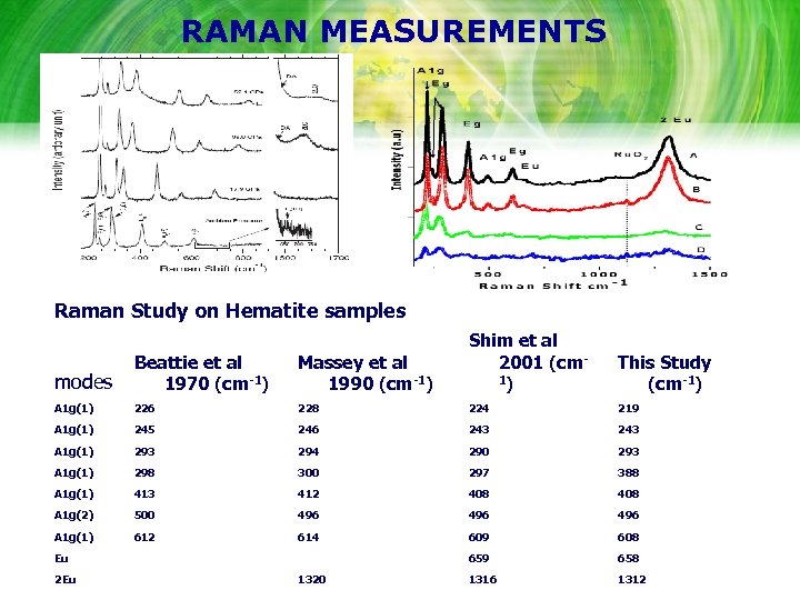 RAMAN MEASUREMENTS Raman Study on Hematite samples modes Beattie et al 1970 (cm-1) Massey