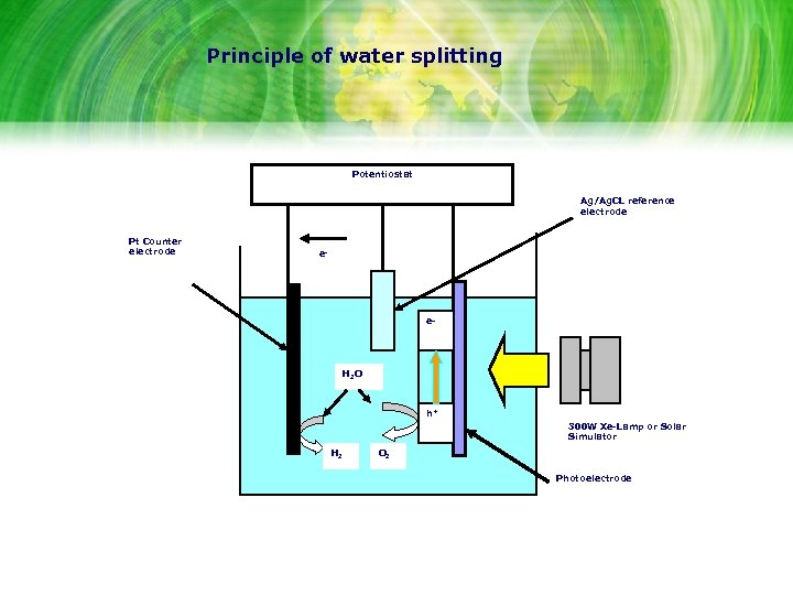 Principle of water splitting Potentiostat Ag/Ag. CL reference electrode Pt Counter electrode e- e-
