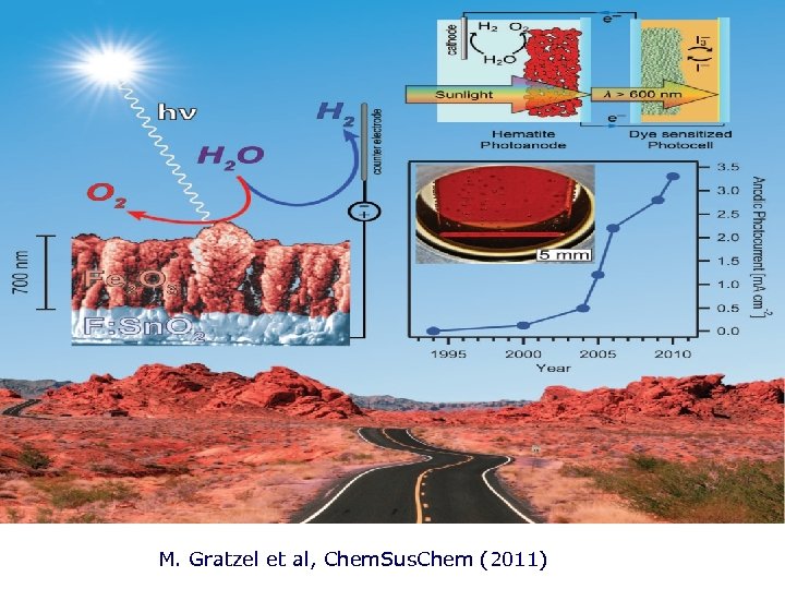 M. Gratzel et al, Chem. Sus. Chem (2011) 