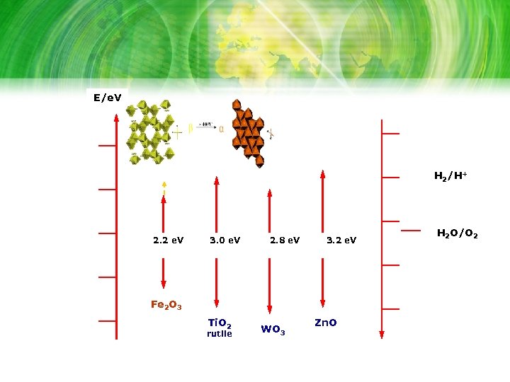 E/e. V -1 -4 0 H 2/H+ -5 1 -6 2. 2 e. V