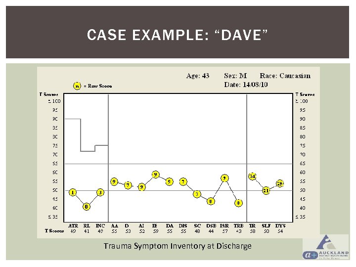 CASE EXAMPLE: “DAVE” Trauma Symptom Inventory at Discharge 