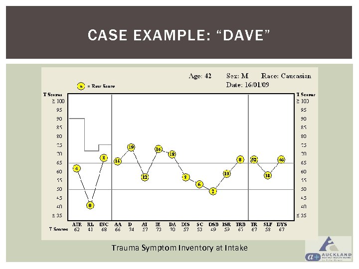 CASE EXAMPLE: “DAVE” Trauma Symptom Inventory at Intake 