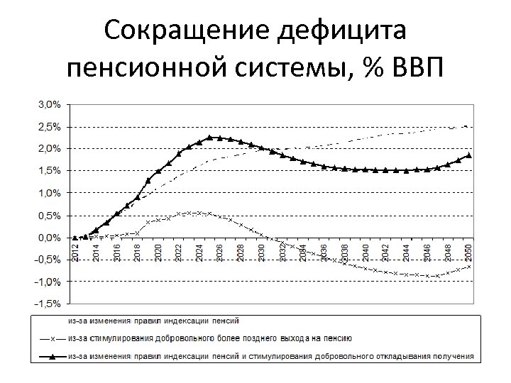 Сокращение дефицита пенсионной системы, % ВВП 