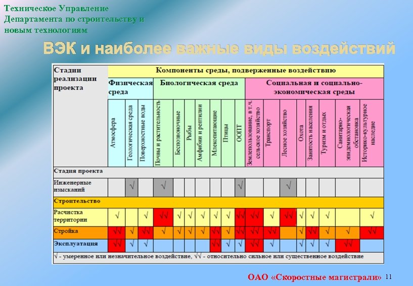 Техническое Управление Департамента по строительству и новым технологиям ВЭК и наиболее важные виды воздействий