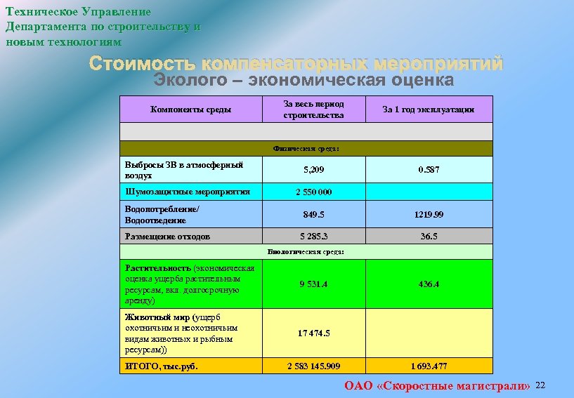 Техническое Управление Департамента по строительству и новым технологиям Стоимость компенсаторных мероприятий Эколого – экономическая