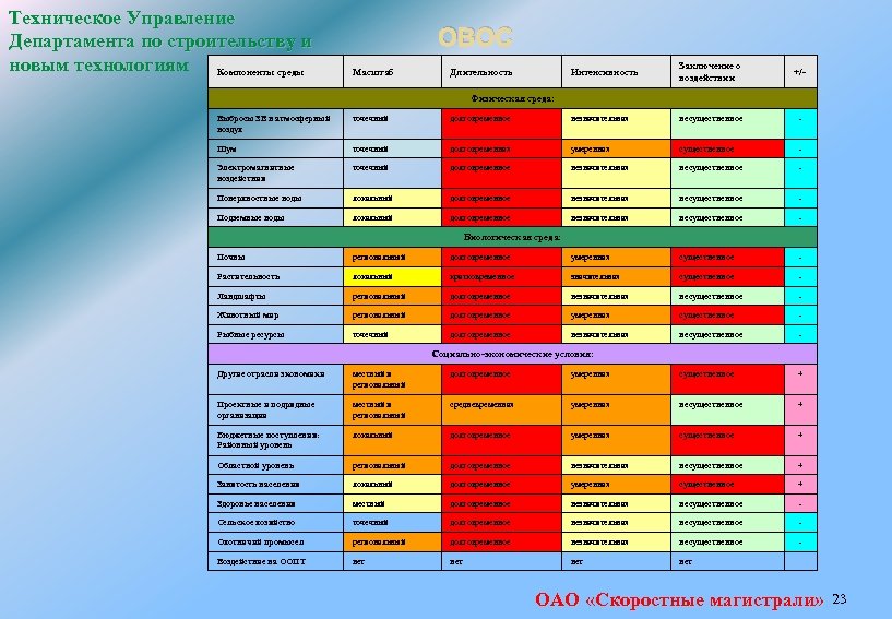 Техническое Управление Департамента по строительству и новым технологиям Компоненты среды ОВОС Масштаб Интенсивность Длительность
