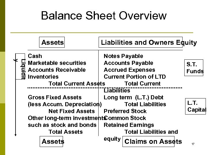 Balance Sheet Overview Assets Liabilities and Owners Equity Liquidit y Cash Notes Payable Marketable