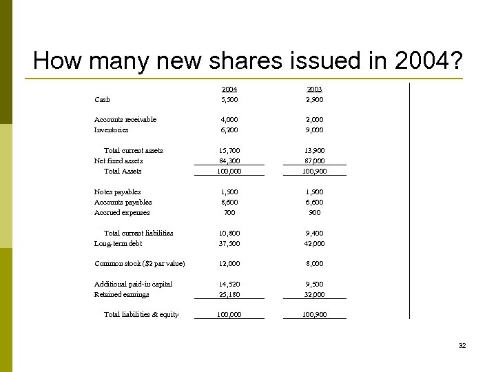 How many new shares issued in 2004? Cash 2004 5, 500 2003 2, 900