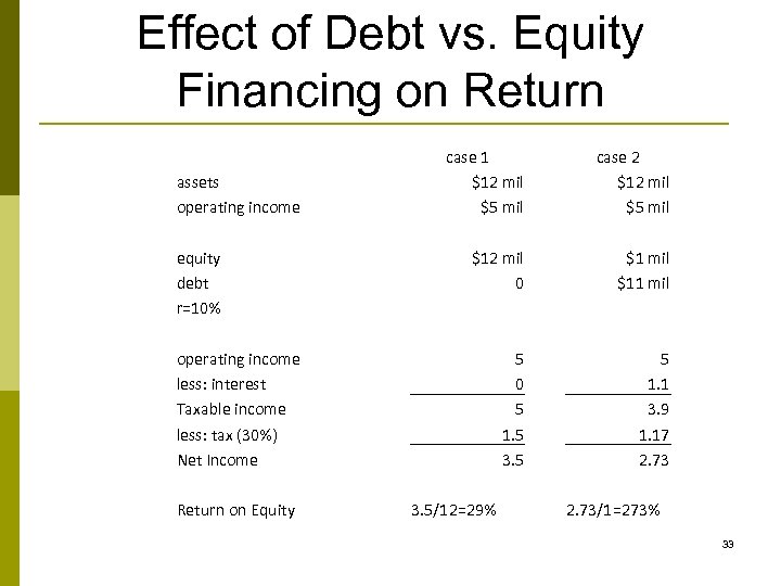 Effect of Debt vs. Equity Financing on Return assets operating income equity debt r=10%