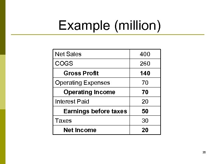 Example (million) Net Sales 400 COGS 260 Gross Profit 140 Operating Expenses 70 Operating