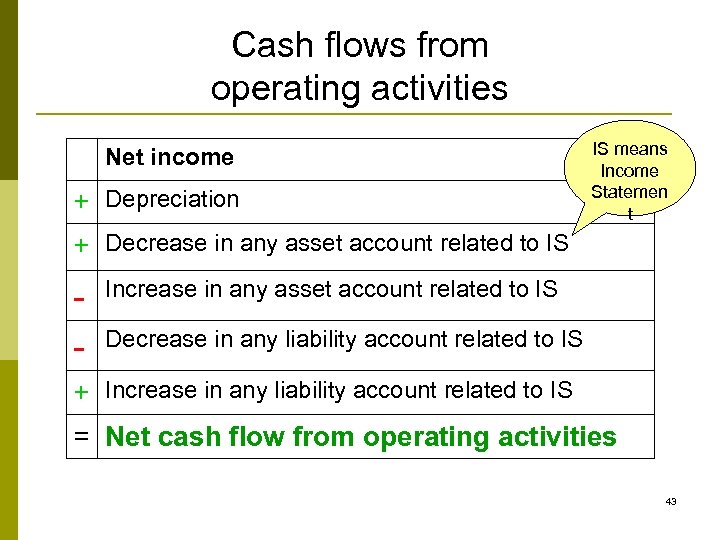 Cash flows from operating activities Net income + Depreciation IS means Income Statemen t