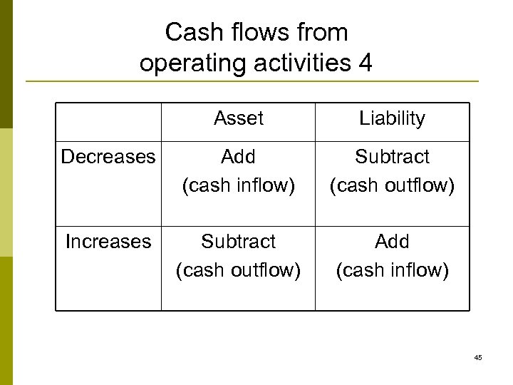 Cash flows from operating activities 4 Asset Liability Decreases Add (cash inflow) Subtract (cash