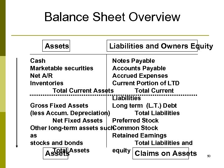 Balance Sheet Overview Assets Liabilities and Owners Equity Cash Notes Payable Marketable securities Accounts