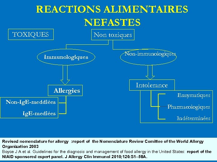 REACTIONS ALIMENTAIRES NEFASTES TOXIQUES Non toxiques Immunologiques Allergies Non-Ig. E-meddiées Ig. E-mediées Non-immunologiques Intolerance