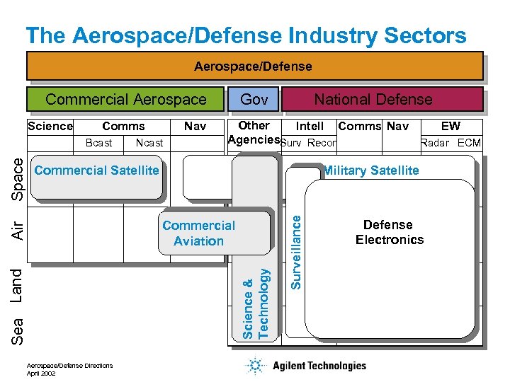 The Aerospace/Defense Industry Sectors Aerospace/Defense Commercial Aerospace Science Comms Ncast Other Intell Comms Nav