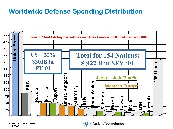 Aerospace/Defense Directions April 2002 139 Others Australia Israel Western Europe India 25 Japan –