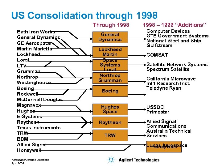 US Consolidation through 1998 Through 1998 Bath Iron Works General Dynamics GE Aerospace Martin