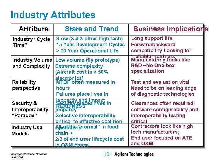 Industry Attributes Attribute Industry “Cycle Time” State and Trend Slow (3 -4 X other