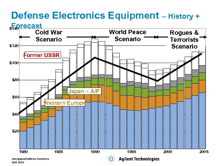 Defense Electronics Equipment – History + Forecast $140 World Peace Scenario Cold War Scenario