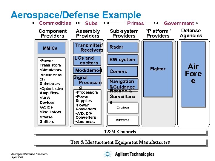 Aerospace/Defense Example Commodities Component Providers MMICs • Power Transistors • Circulators • Interconne ct