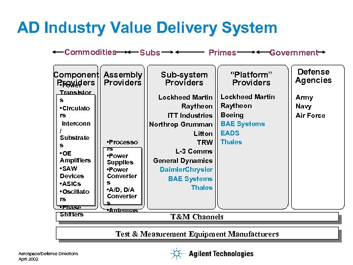 AD Industry Value Delivery System Commodities Subs Component Assembly Providers • Power Transistor s