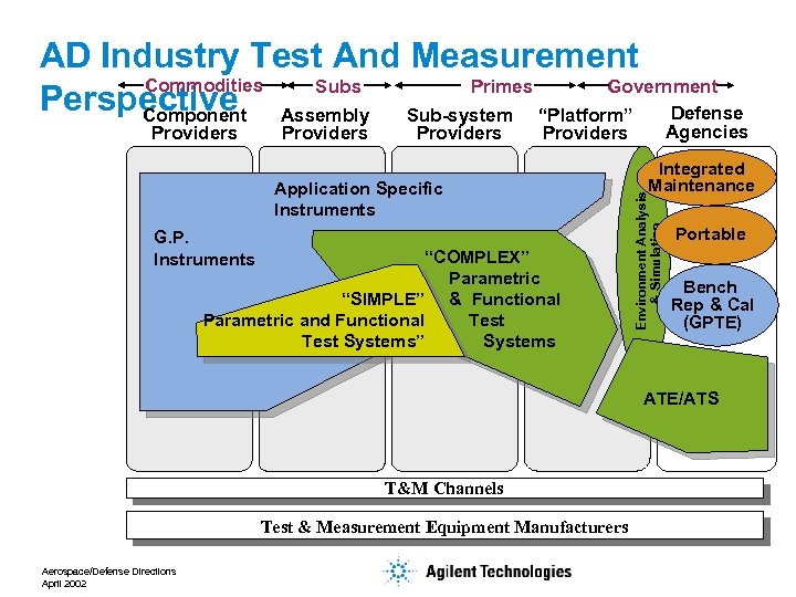 AD Industry Test And Measurement Commodities Subs Primes Government Perspective Assembly Sub-system “Platform” Defense