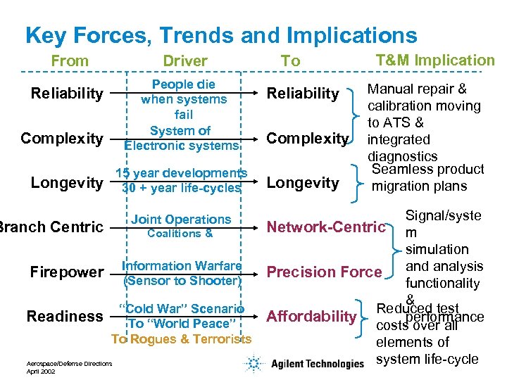 Key Forces, Trends and Implications From Reliability Complexity Longevity Driver People die when systems