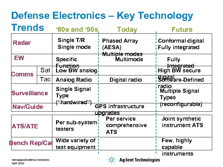 Defense Electronics – Key Technology Trends ‘ 80 s and ‘ 90 s Today