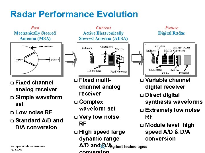 Radar Performance Evolution Past Mechanically Steered Antenna (MSA) Fixed channel analog receiver q Simple