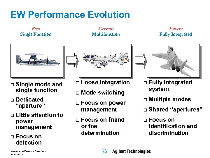 EW Performance Evolution Past Single Function Current Multifunction q Loose integration q Mode switching