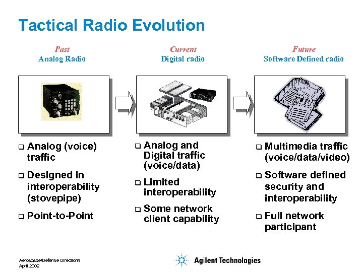 Tactical Radio Evolution Past Analog Radio q Analog (voice) traffic q Designed in interoperability