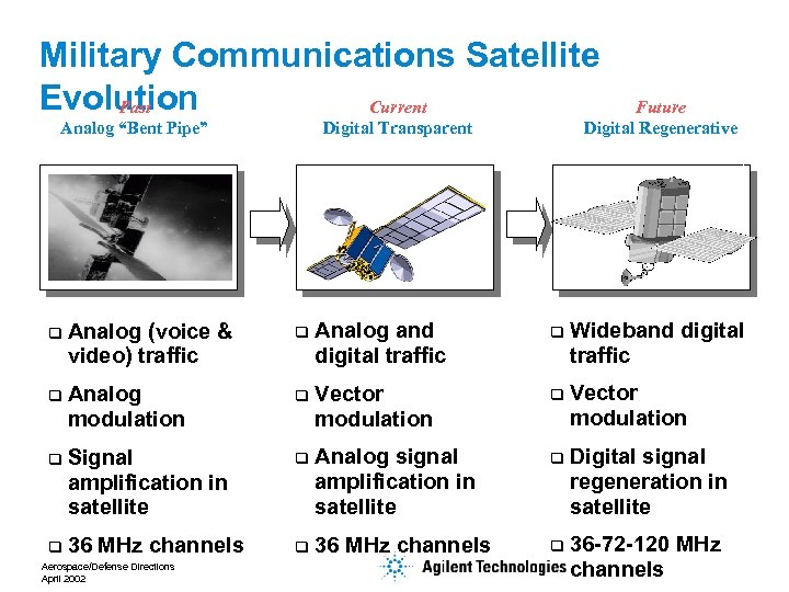 Military Communications Satellite Evolution Past Current Analog “Bent Pipe” Future Digital Regenerative Digital Transparent