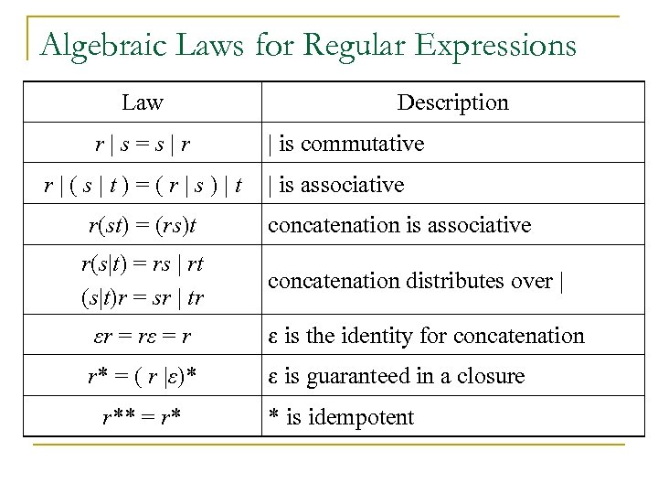 Algebraic Laws for Regular Expressions Law r|s=s|r r|(s|t)=(r|s)|t r(st) = (rs)t r(s|t) = rs