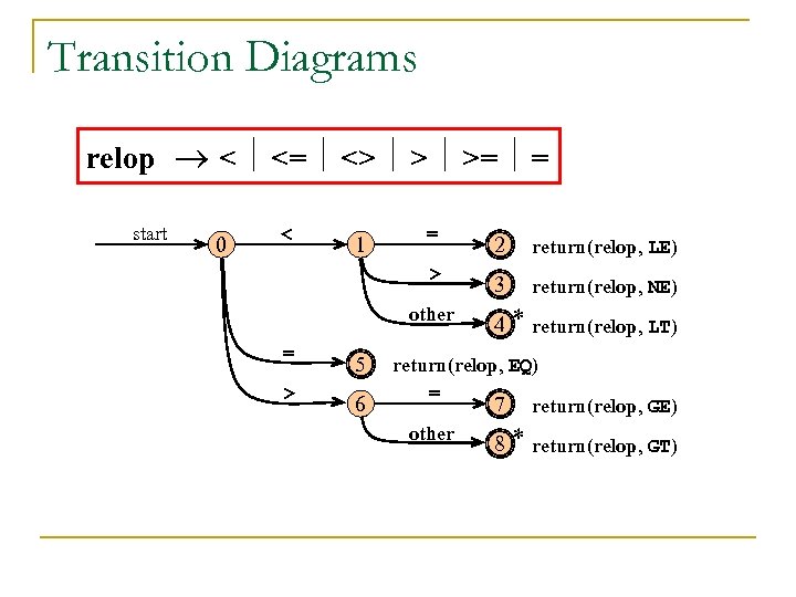 Transition Diagrams relop < <= <> > >= = start 0 < = 2
