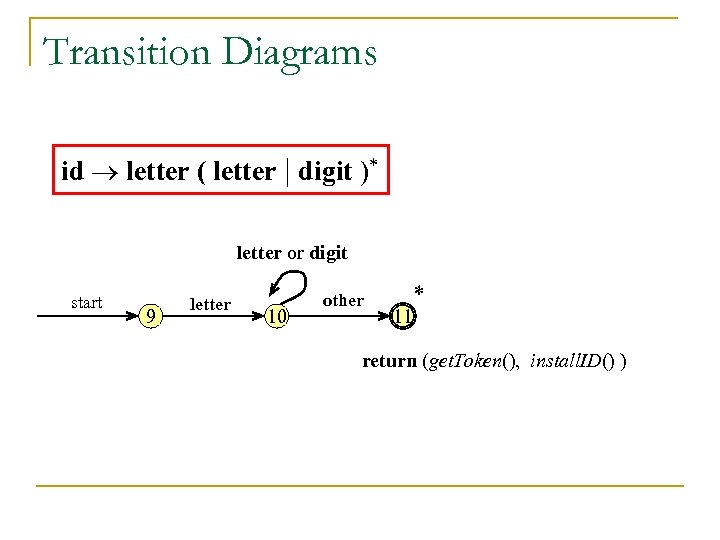 Transition Diagrams id letter ( letter | digit )* letter or digit start 9
