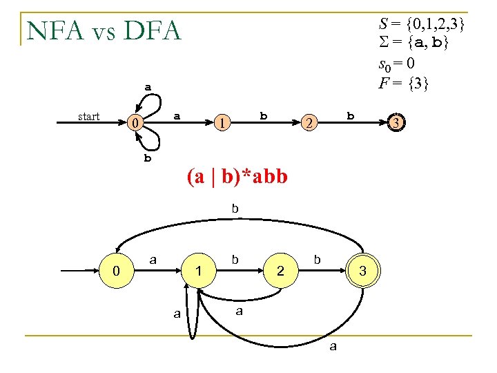 S = {0, 1, 2, 3} = {a, b} s 0 = 0 F