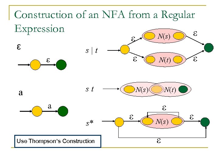 Construction of an NFA from a Regular Expression ε s|t N(s) N(t) st a