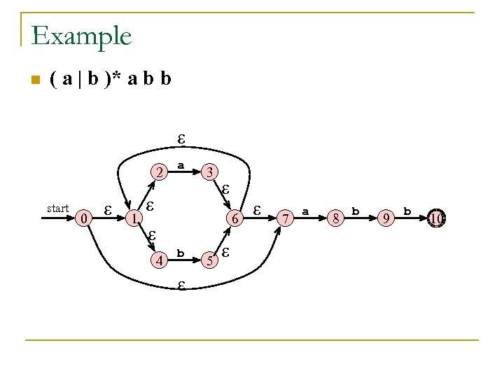 Example n ( a | b )* a b b 2 start 0 1