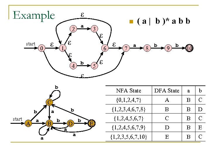 Example 2 start 0 1 a n 3 6 4 b 5 7 (