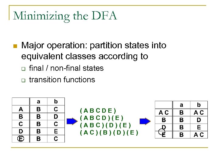 Minimizing the DFA n Major operation: partition states into equivalent classes according to q