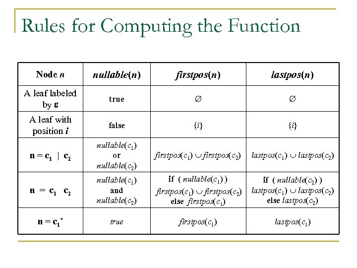 Rules for Computing the Function Node n nullable(n) firstpos(n) lastpos(n) A leaf labeled by