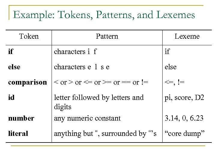 Example: Tokens, Patterns, and Lexemes Token Pattern Lexeme if characters i f if else