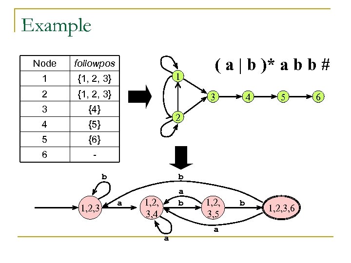 Example Node followpos 1 {1, 2, 3} 2 {1, 2, 3} 3 {4} 4