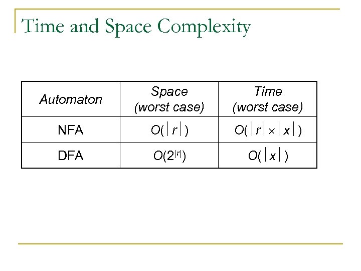 Time and Space Complexity Automaton Space (worst case) Time (worst case) NFA O( r