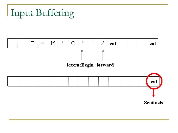 Input Buffering E = M * C * * 2 eof lexeme. Begin forward