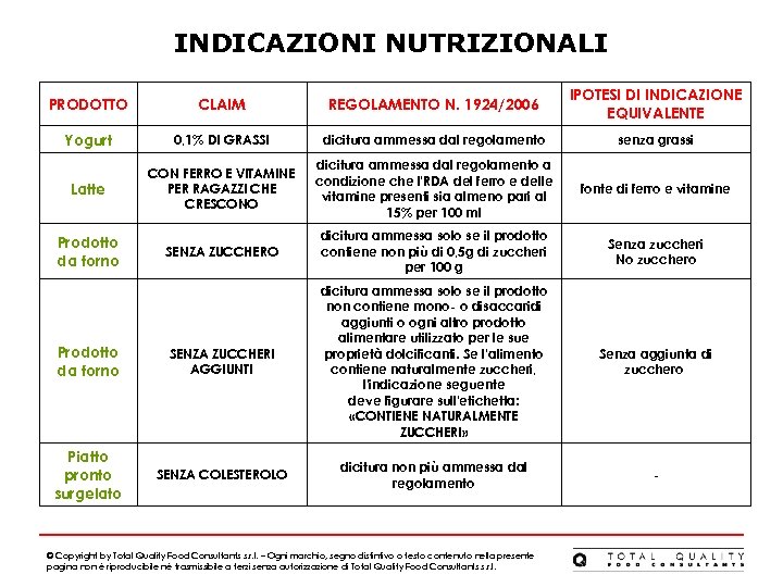 INDICAZIONI NUTRIZIONALI PRODOTTO CLAIM REGOLAMENTO N. 1924/2006 IPOTESI DI INDICAZIONE EQUIVALENTE Yogurt 0, 1%