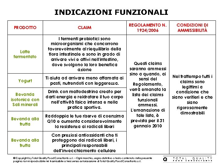 INDICAZIONI FUNZIONALI PRODOTTO CLAIM Latte fermentato I fermenti probiotici sono microorganismi che concorrono favorevolmente