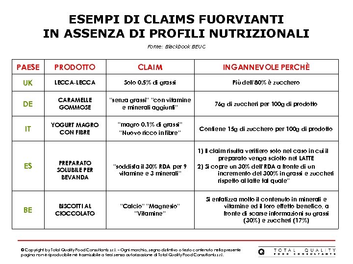 ESEMPI DI CLAIMS FUORVIANTI IN ASSENZA DI PROFILI NUTRIZIONALI Fonte: Blackbook BEUC PAESE PRODOTTO