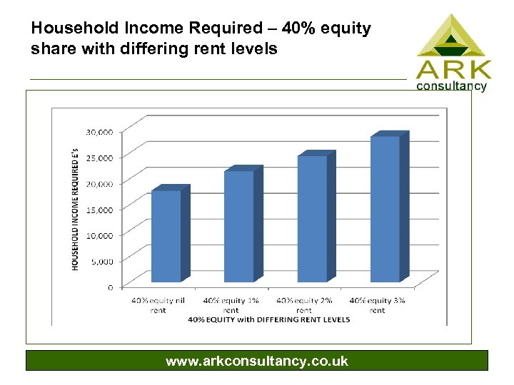 Household Income Required – 40% equity share with differing rent levels www. arkconsultancy. co.